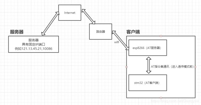 Rtthread学习笔记（二十）RT-Thread使用Esp8266，连接远端服务器IP端口发送数据_第1张图片