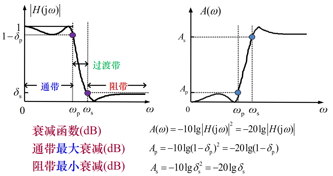 来源：【北京交通大学陈后金教授数字信号处理课件】