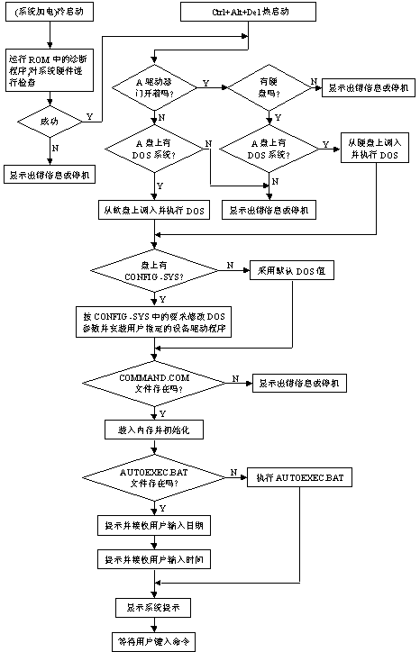 DOS磁盘操作系统