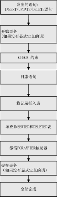 for触发器和after触发器