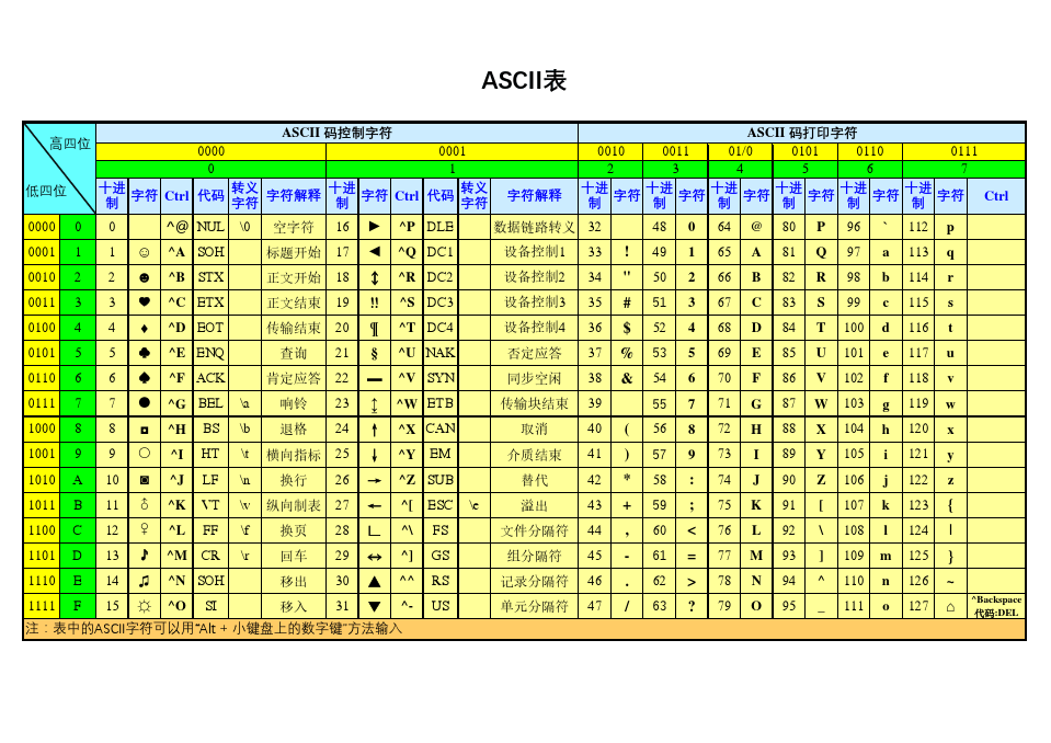 图1-1 ACSII码