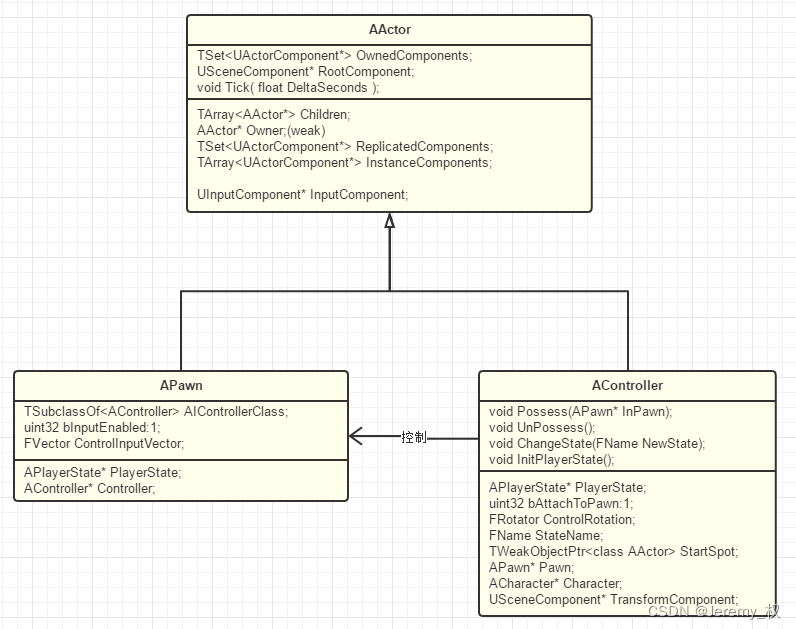 Controller和Pawn的关系