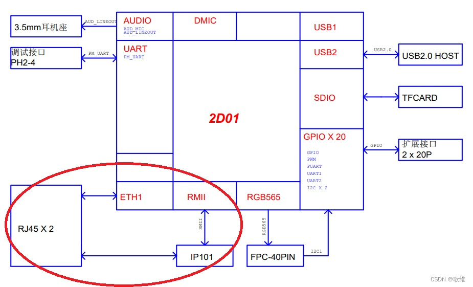 ssd201双网口方案