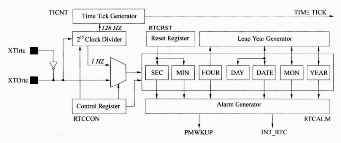 图 1  RTC实时时钟框架图