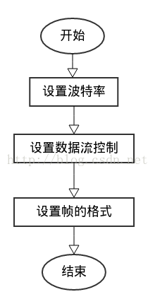 串口初始化