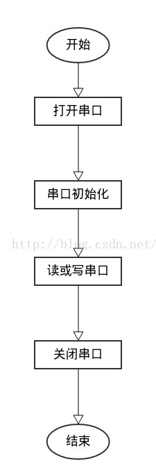 Linux串口通信流程