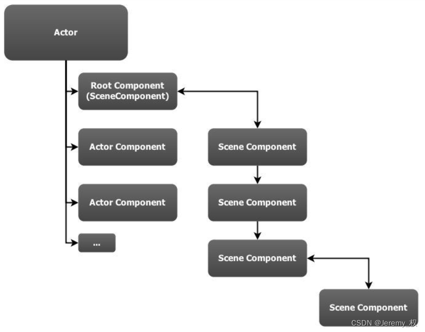 Actor结构