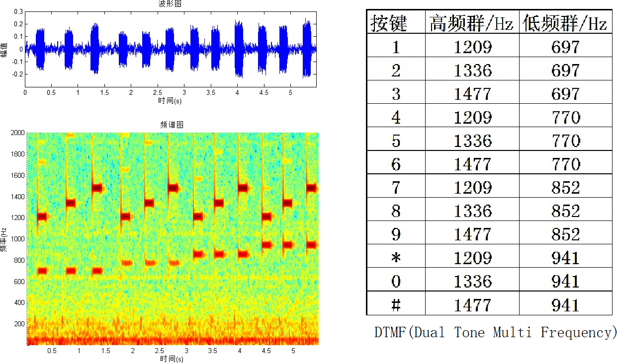 ▲ 图2.1.1 DTFM信号及其电话编码规格