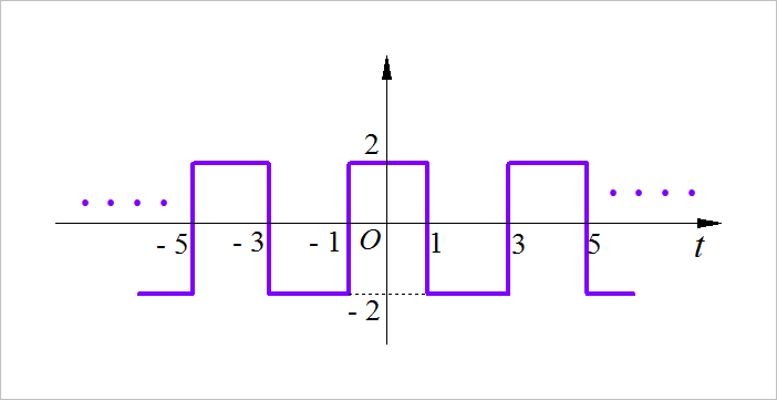 ▲ 图1.2.6 周期方波信号