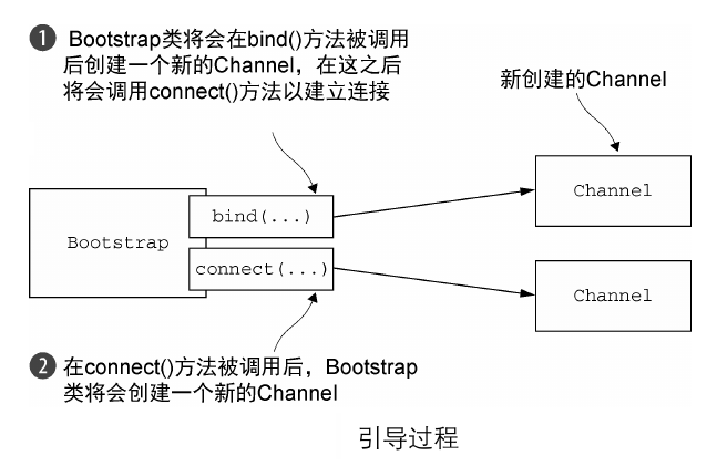 Bootstrap客户端引导过程