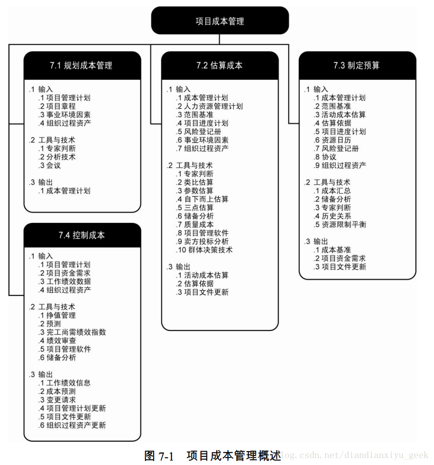 图 7-1 项目成本管理概述