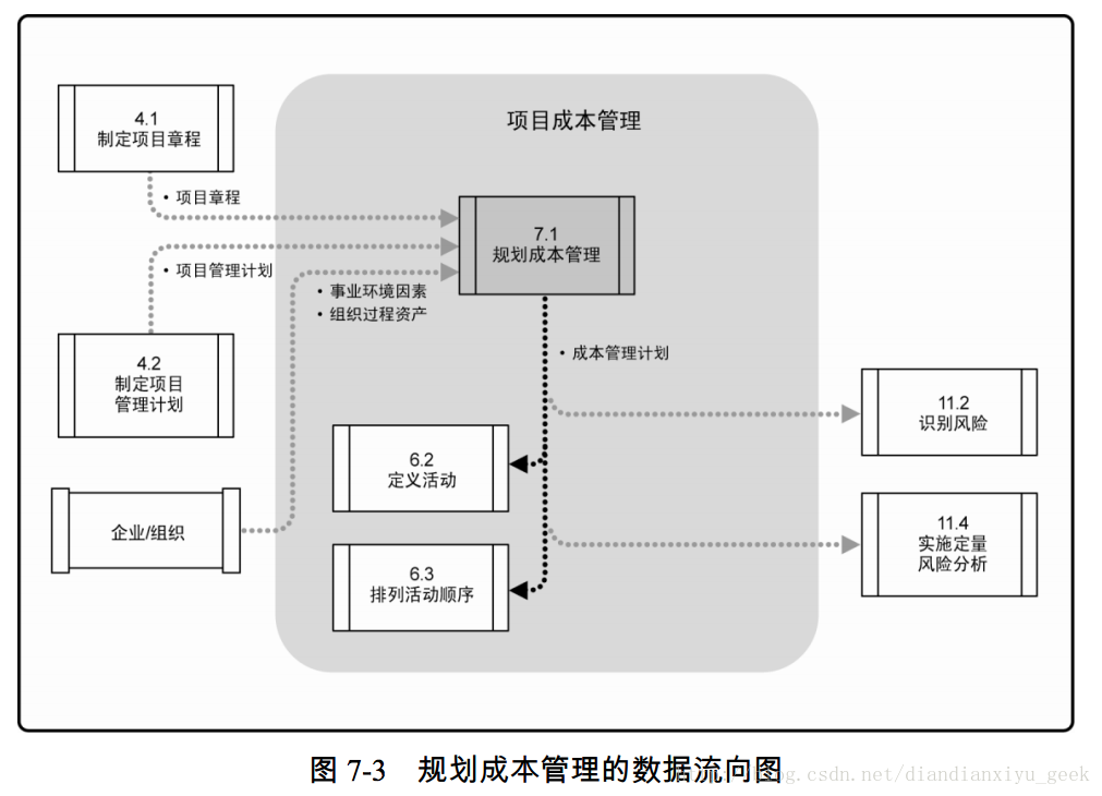 图 7-3 规划成本管理的数据流向图