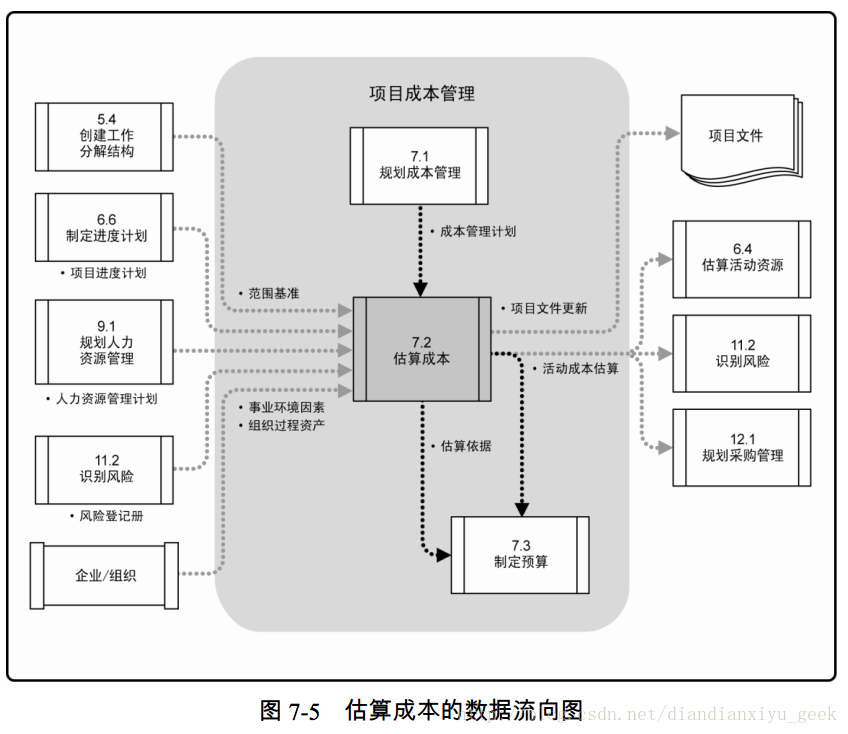 图 7-5 估算成本的数据流向图