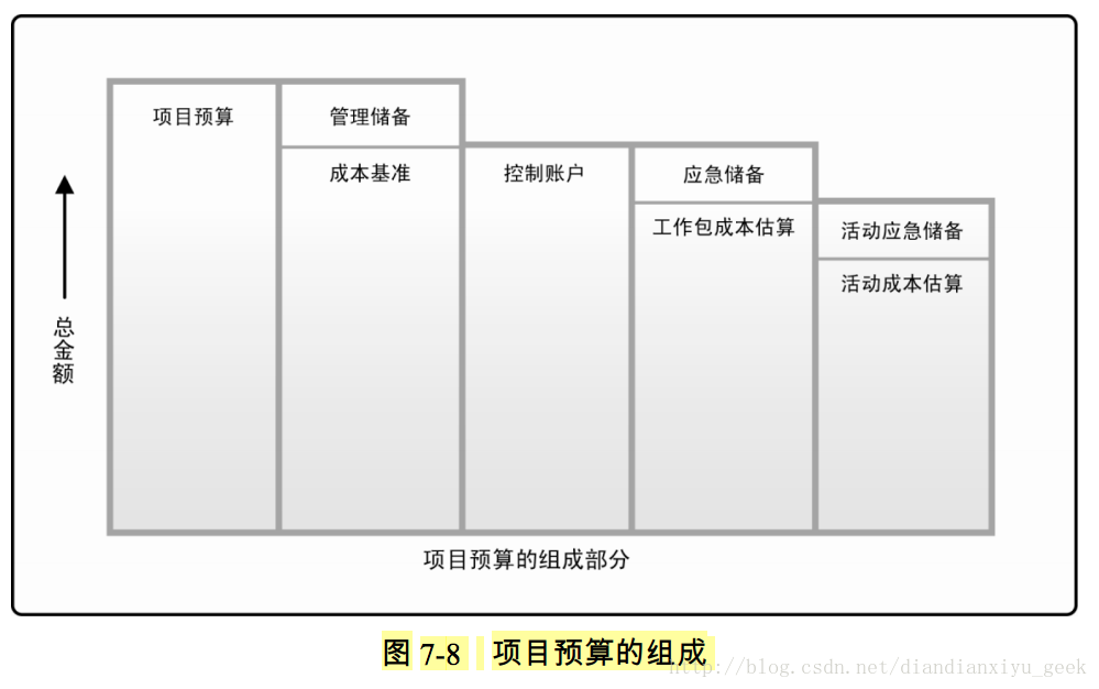 图 7-8 项目预算的组成