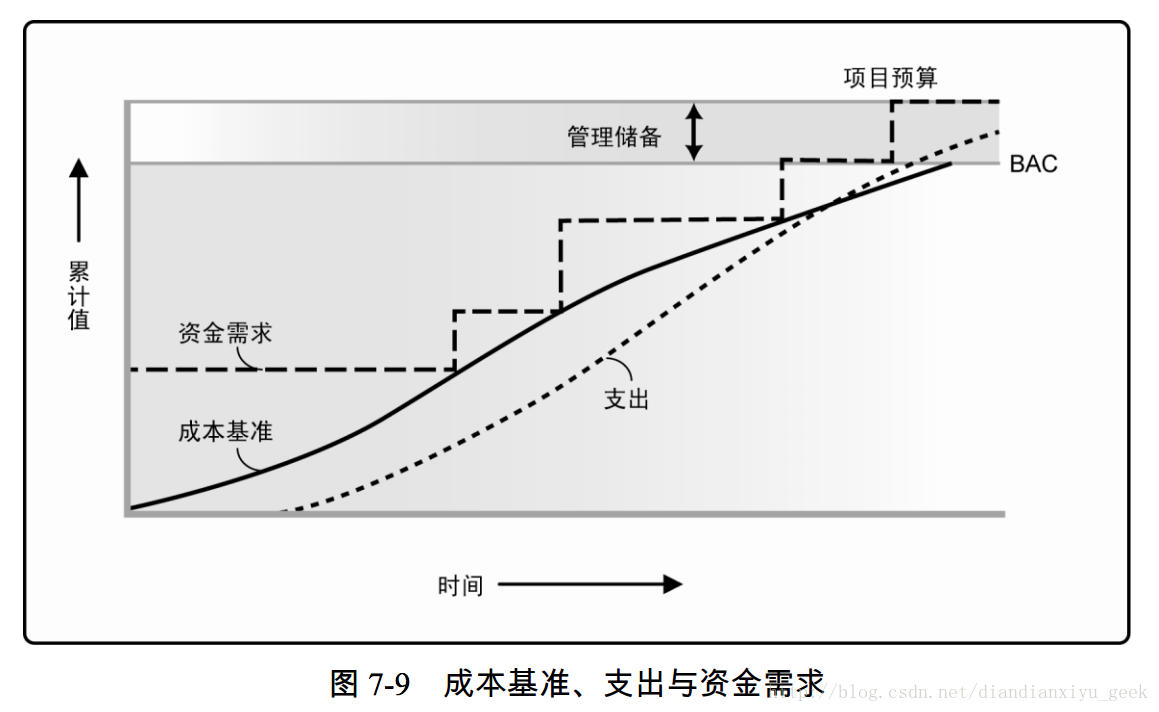 图 7-9 成本基准、支出与资金需求