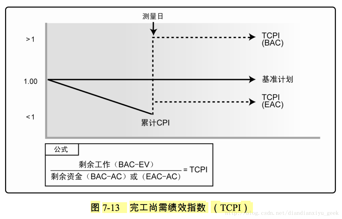 图 7-13 完工尚需绩效指数 （TCPI）