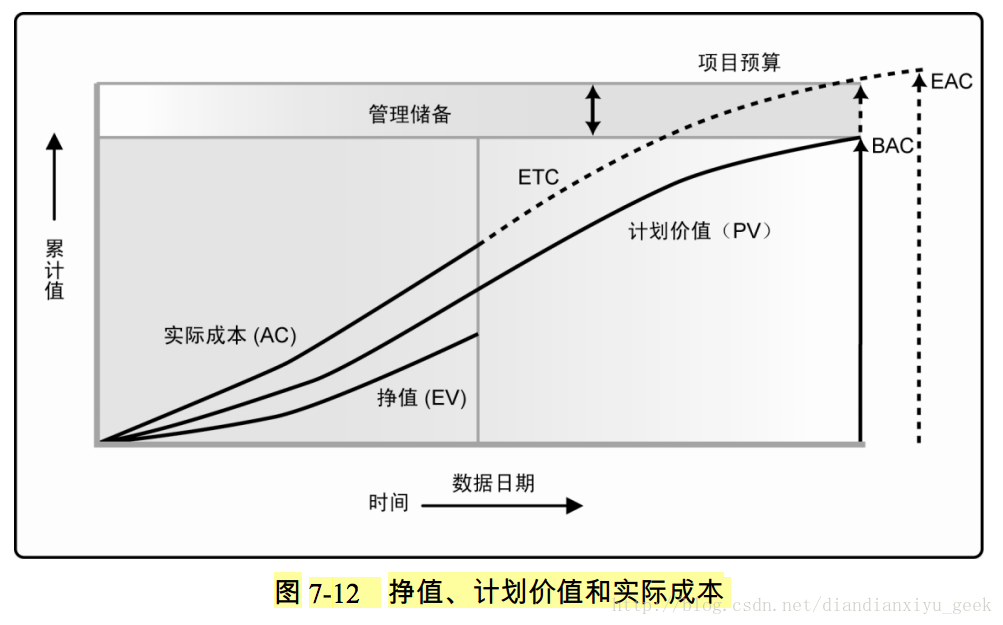 图 7-12 挣值、计划价值和实际成本