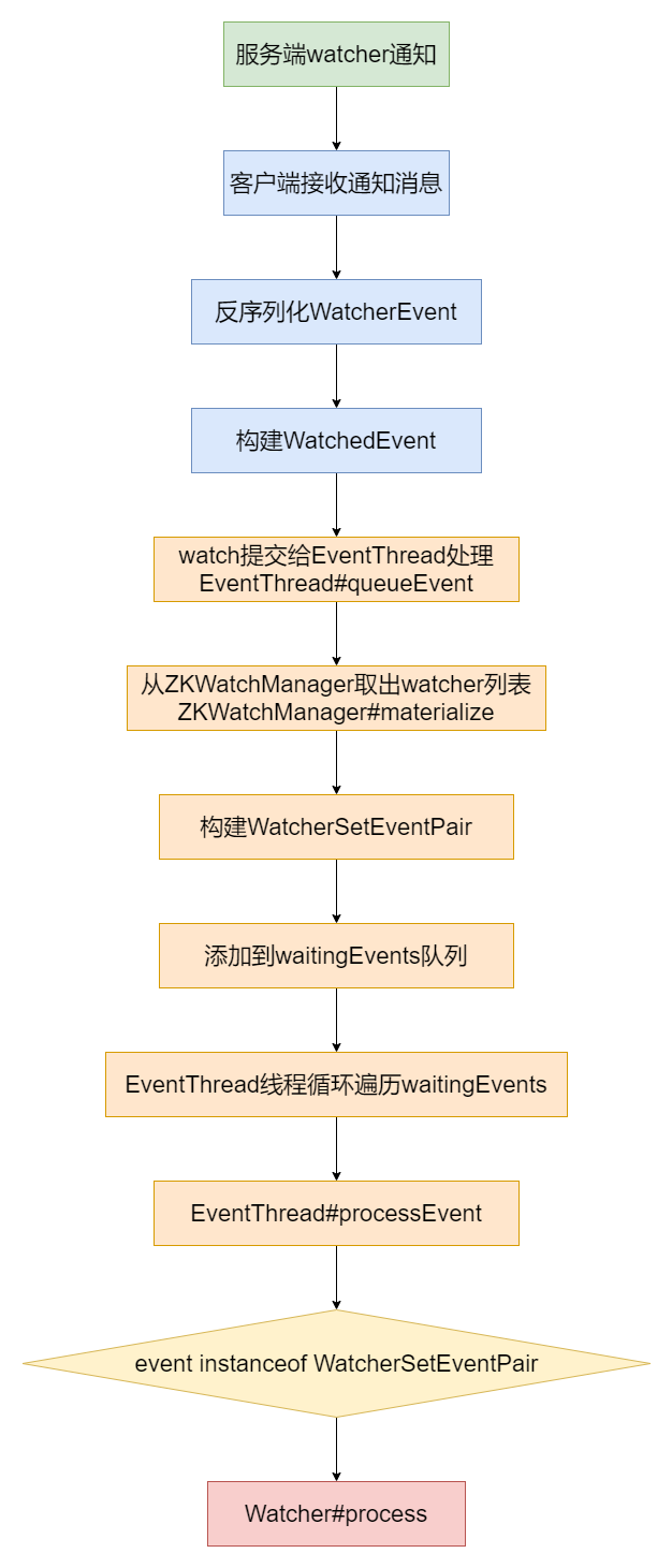 watcher通知过程