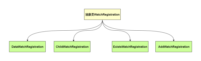 WatchRegistration关系