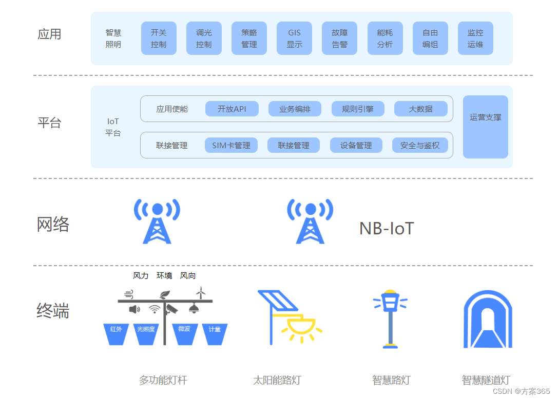 智慧路灯解决方案