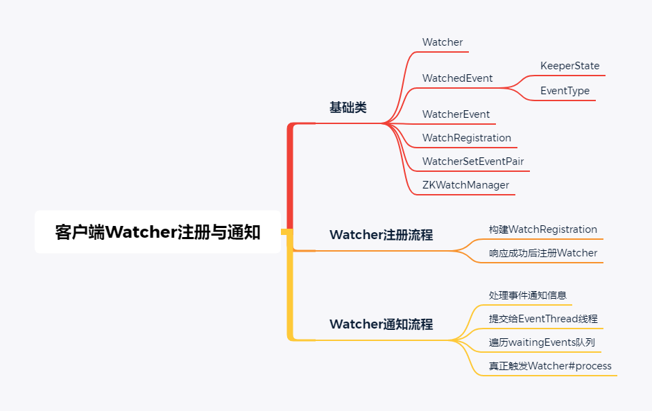 客户端Watcher注册与通知