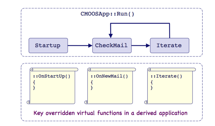 The MOOSApp Key Functions