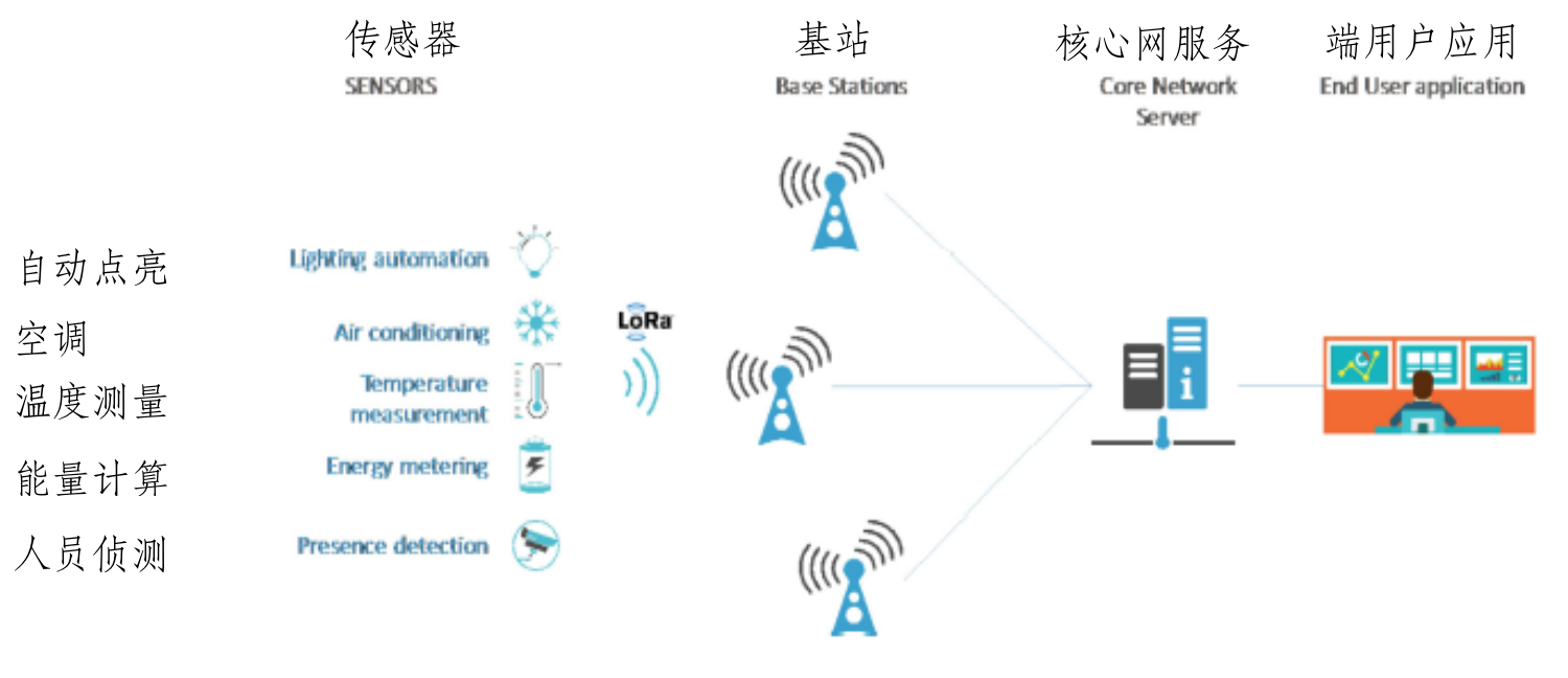 典型LoRaWAN网络结构