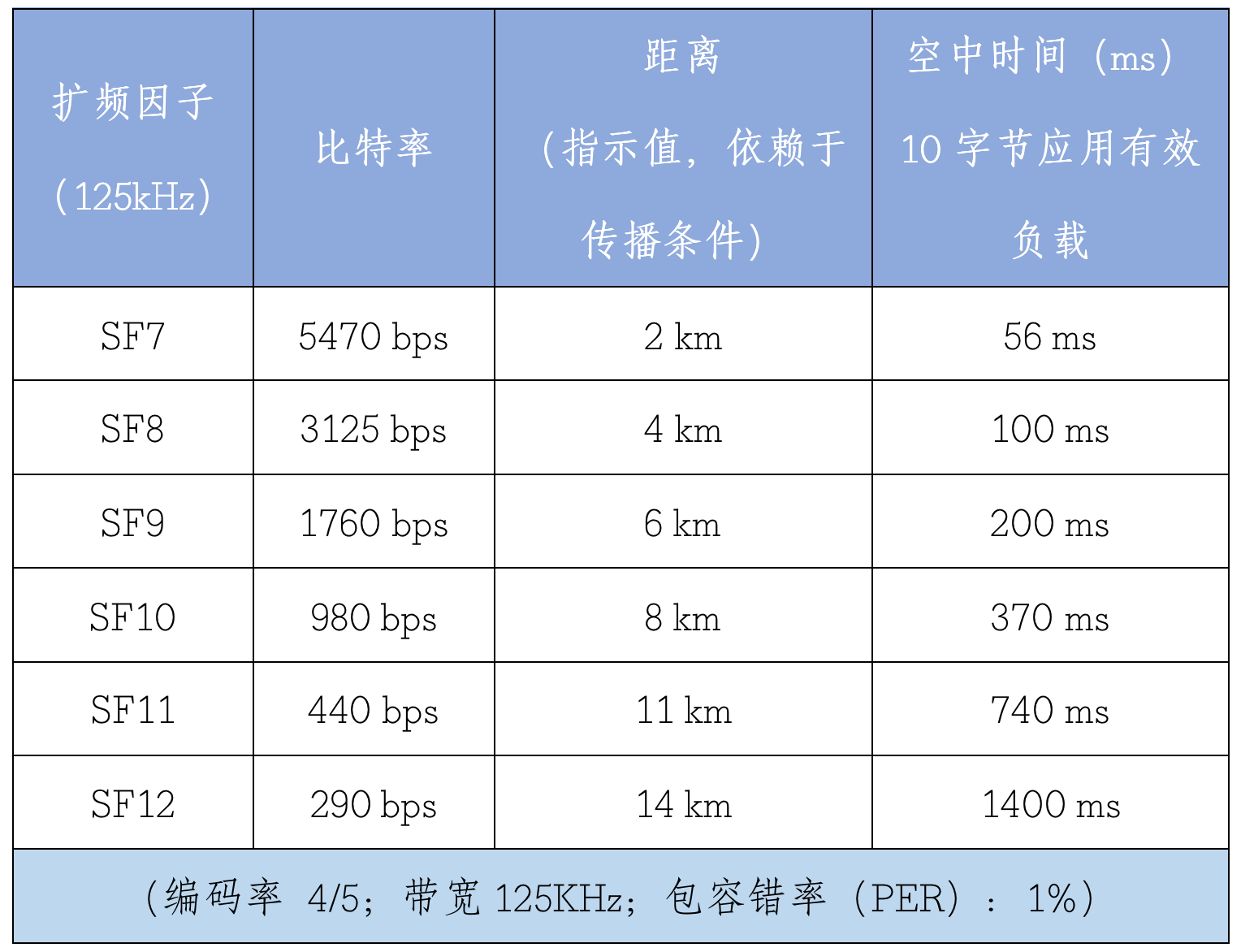 LoRaWAN协议扩频因子（SF）对比数据速率和空中时间