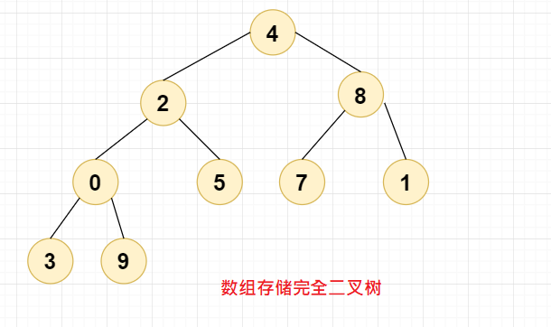 数组存储完全二叉树