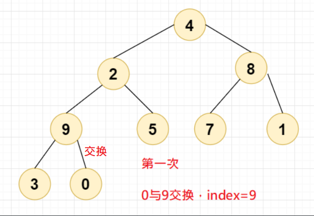 0与9交换