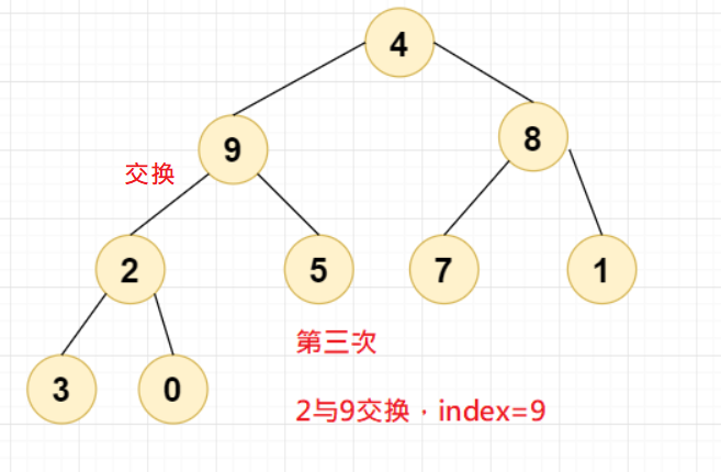 2与9交换