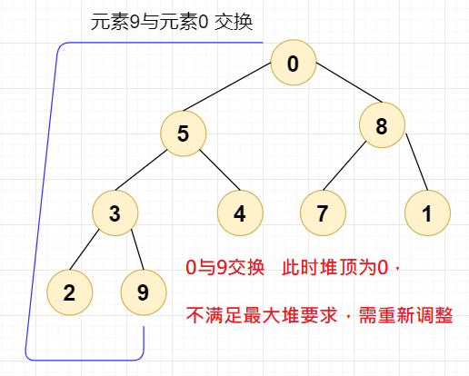 0与9交换