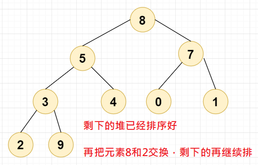 除元素9以外剩下的元素排序