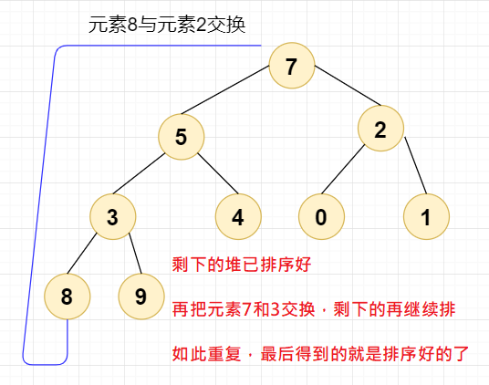 除元素9和8以外剩下的元素排序