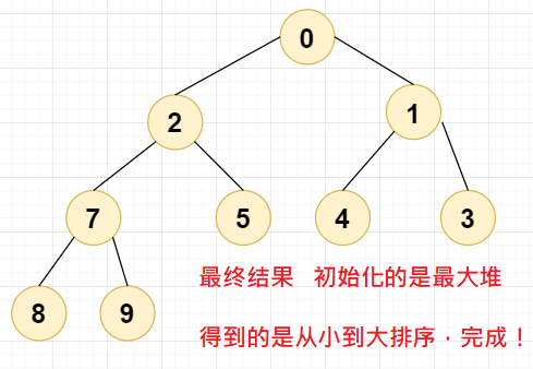 最终排序结果：从小到大