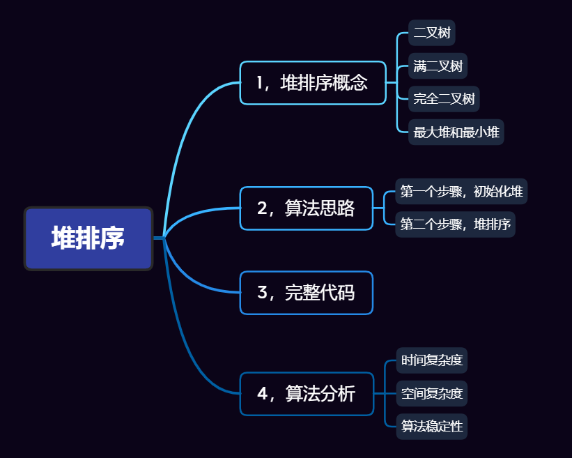 堆排序导图