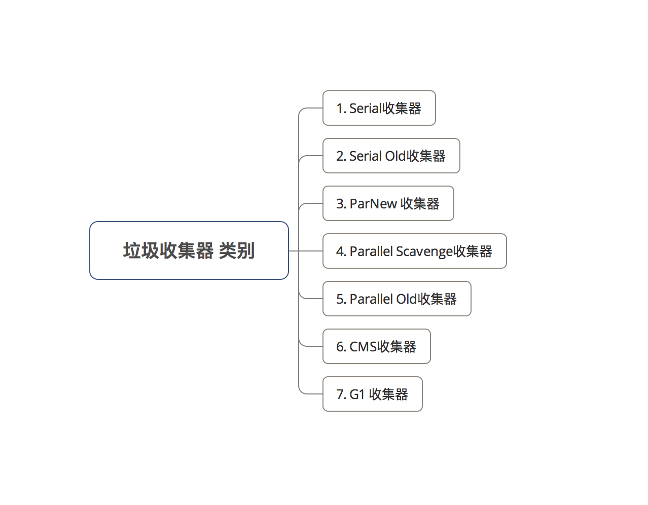 垃圾收集器 类别