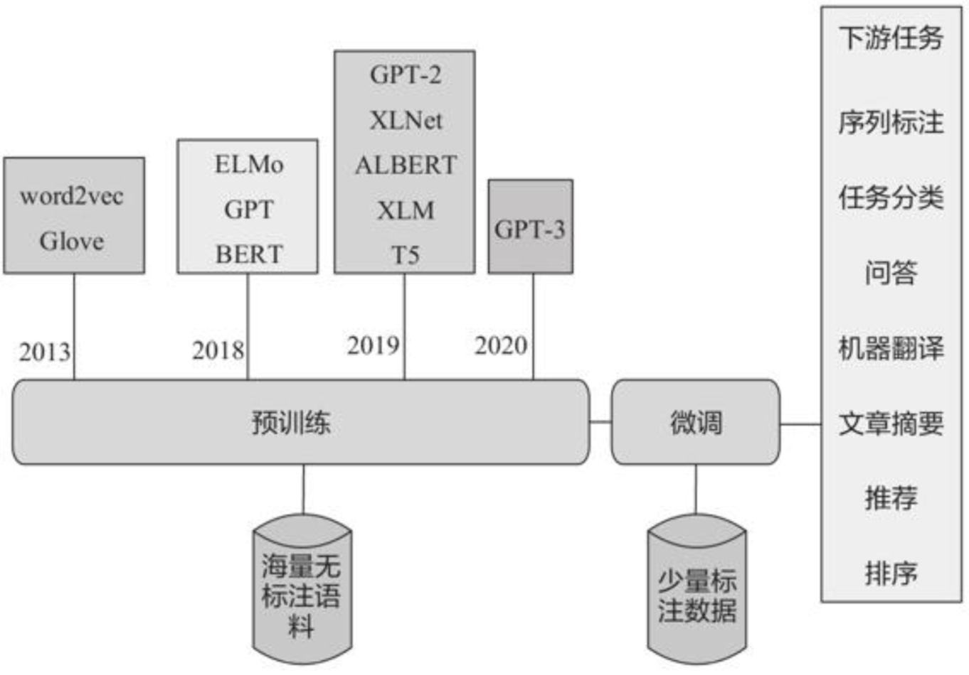 预训练模型