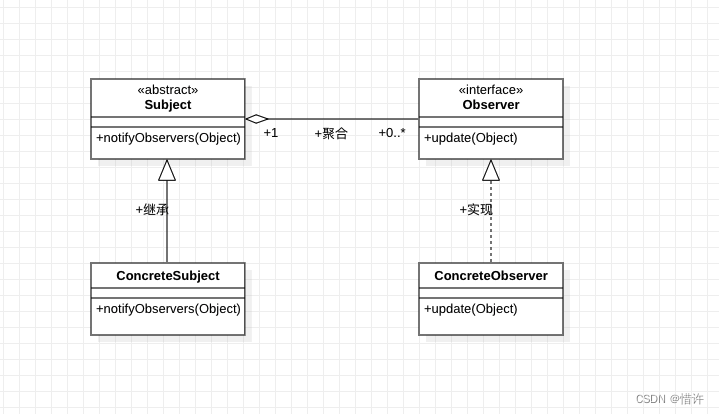 观察者模式UML