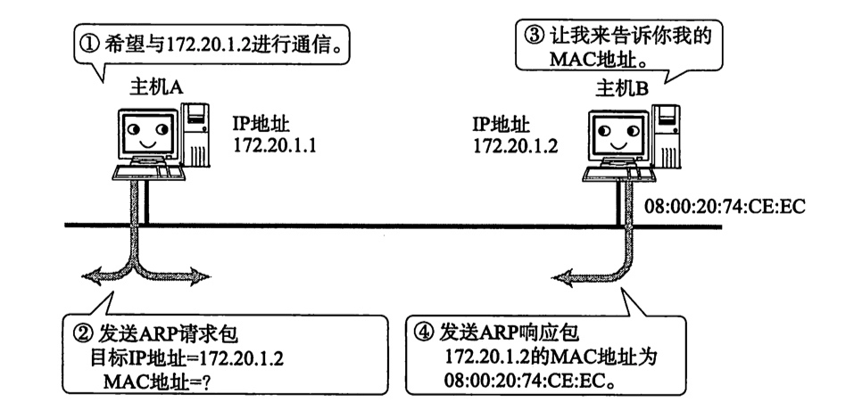 ARP 的工作原理