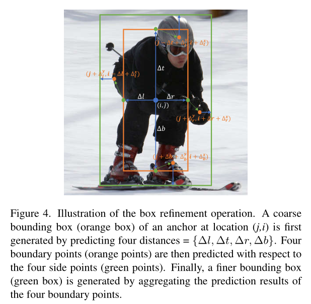 首先生成位置(j,i)锚杆的粗包围框(橙色框)。然后根据四个边点(绿色点)预测四个边界点(橙色点)。最后，一个更好的包围盒(绿框)由四个边界点的预测结果聚合而成。