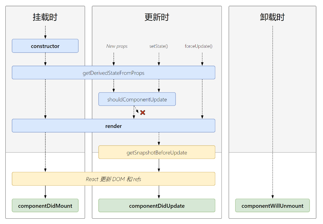 [外链图片转存失败,源站可能有防盗链机制,建议将图片保存下来直接上传(img-uCSBO2na-1632465085234)(D:LearningResource前端React教程资料和源码react全家桶资料�2_原理图react生命周期(新)].png)