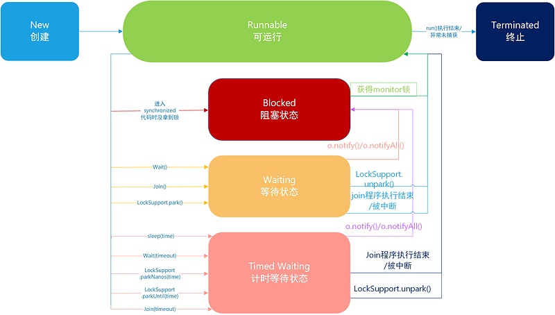 线程状态转换