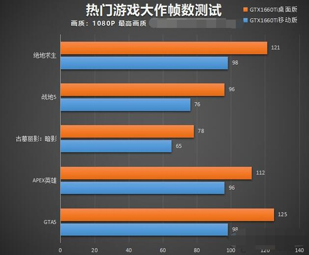 笔记本显卡和台式机显卡性能差距大吗