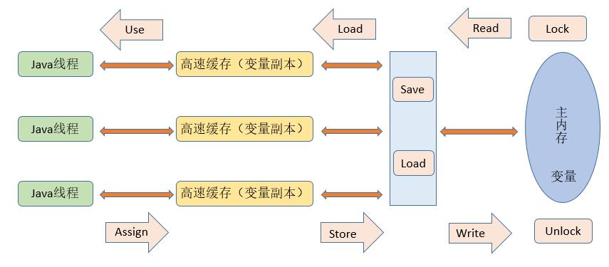 虚拟机内存交互关系