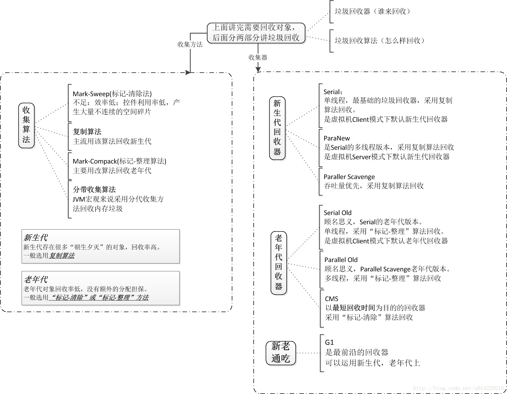 清理对象