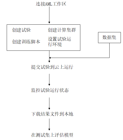 图1 使用Azure机器学习训练模型流程