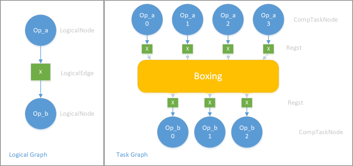 logical node to task node