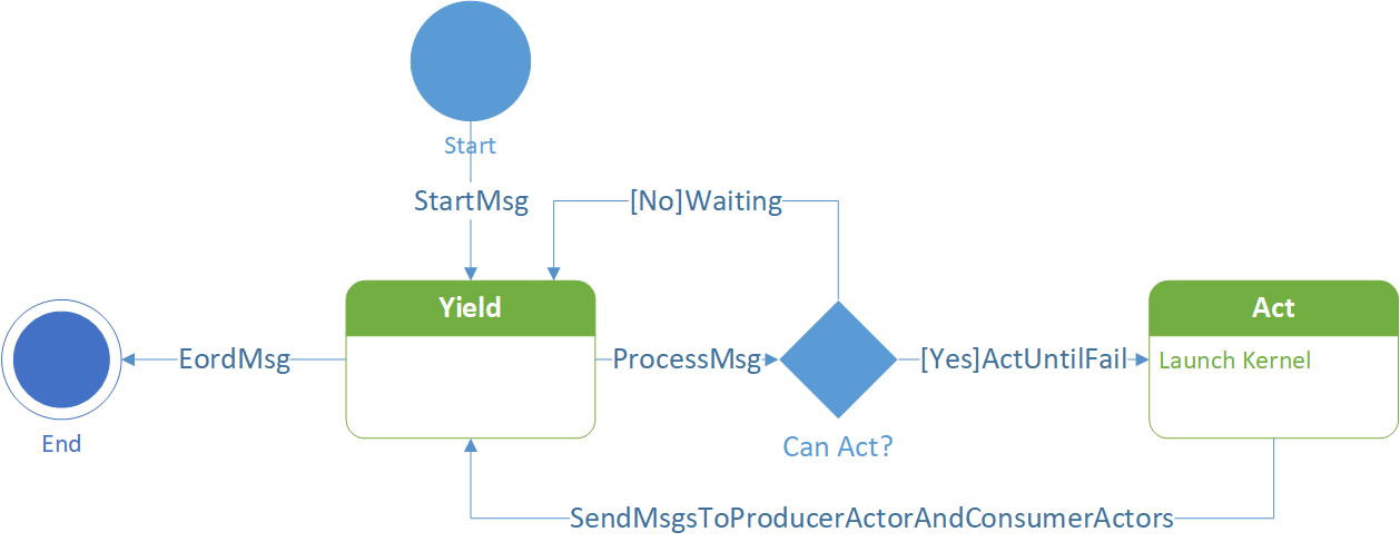 actor state machine