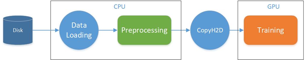 preprocess pipeline